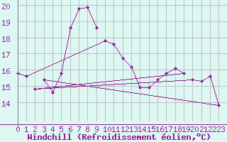 Courbe du refroidissement olien pour Interlaken