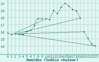 Courbe de l'humidex pour Marham