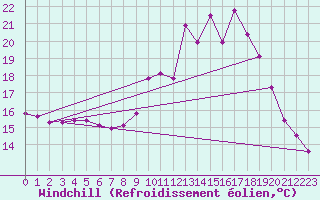 Courbe du refroidissement olien pour Douzy (08)