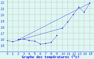 Courbe de tempratures pour Villefort (48)