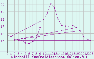Courbe du refroidissement olien pour Caransebes