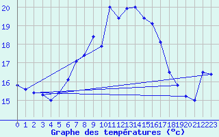 Courbe de tempratures pour Leba