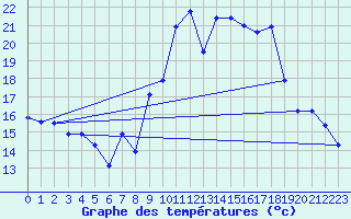 Courbe de tempratures pour Albi (81)