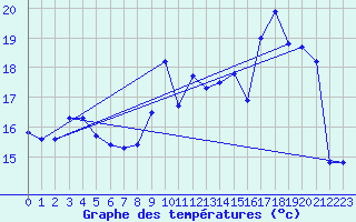 Courbe de tempratures pour Sainte-Ouenne (79)