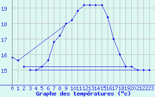 Courbe de tempratures pour Trapani / Birgi