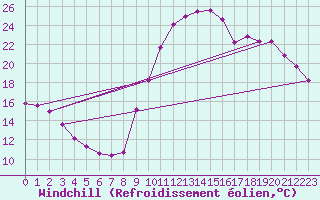 Courbe du refroidissement olien pour Sain-Bel (69)