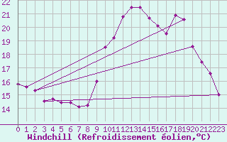Courbe du refroidissement olien pour Cherbourg (50)