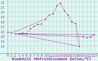 Courbe du refroidissement olien pour Albemarle
