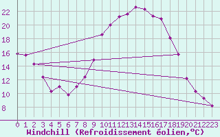Courbe du refroidissement olien pour Valladolid