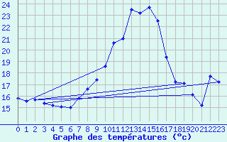 Courbe de tempratures pour Crnomelj