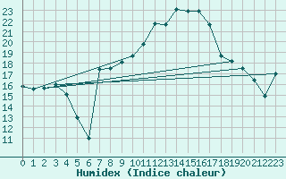 Courbe de l'humidex pour Neubulach-Oberhaugst
