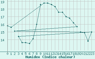 Courbe de l'humidex pour Malin Head