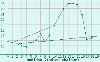 Courbe de l'humidex pour Mondsee