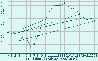 Courbe de l'humidex pour Istres (13)