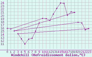 Courbe du refroidissement olien pour Bziers Cap d