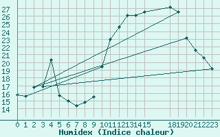 Courbe de l'humidex pour Potes / Torre del Infantado (Esp)