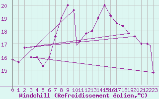 Courbe du refroidissement olien pour Trieste