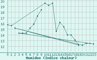 Courbe de l'humidex pour Lecce