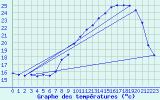 Courbe de tempratures pour Montlimar (26)