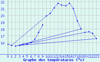 Courbe de tempratures pour Oberriet / Kriessern