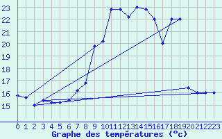 Courbe de tempratures pour Cap Mele (It)