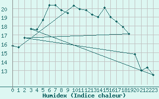 Courbe de l'humidex pour Marknesse Aws