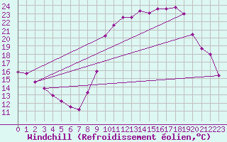 Courbe du refroidissement olien pour Saint-Julien-en-Quint (26)