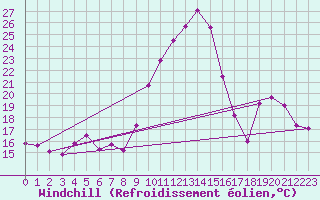 Courbe du refroidissement olien pour Chartres (28)