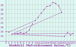 Courbe du refroidissement olien pour Rodez (12)