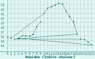 Courbe de l'humidex pour Lienz