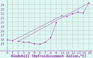 Courbe du refroidissement olien pour Die (26)