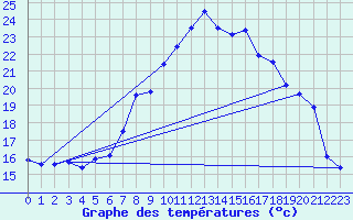 Courbe de tempratures pour Chur-Ems