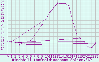Courbe du refroidissement olien pour Veliko Gradiste