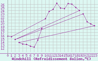 Courbe du refroidissement olien pour Recoubeau (26)