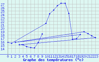 Courbe de tempratures pour Saint-Jean-de-Vedas (34)