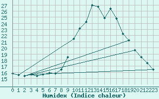 Courbe de l'humidex pour Coimbra / Cernache