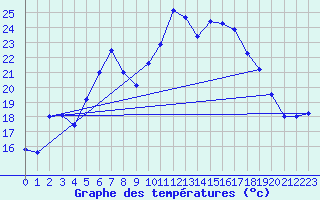 Courbe de tempratures pour Goettingen