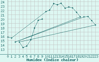 Courbe de l'humidex pour Berlin-Tempelhof