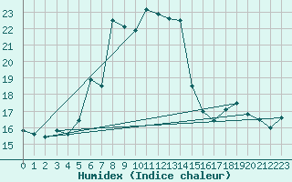 Courbe de l'humidex pour Cimetta