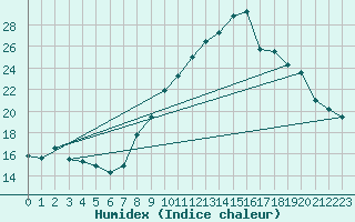 Courbe de l'humidex pour Sainte-Locadie (66)