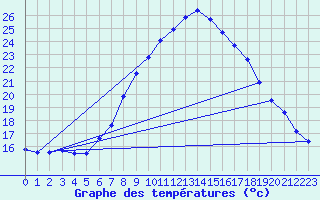 Courbe de tempratures pour Groebming