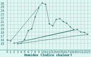 Courbe de l'humidex pour Gutenstein-Mariahilfberg