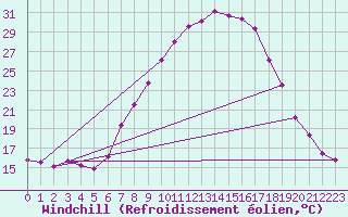 Courbe du refroidissement olien pour Vitigudino