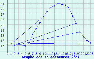 Courbe de tempratures pour Vitigudino