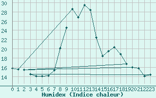 Courbe de l'humidex pour Vals