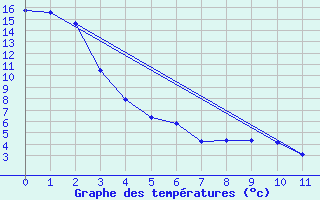 Courbe de tempratures pour Spondin Agcm