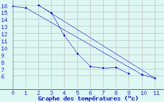 Courbe de tempratures pour Ste Agathe Des Mont