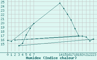 Courbe de l'humidex pour Matera