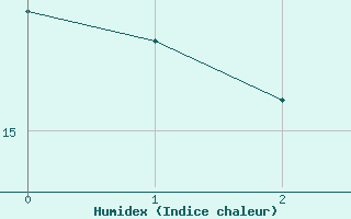 Courbe de l'humidex pour Ranshofen