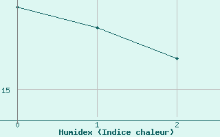 Courbe de l'humidex pour Kvamsoy